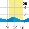 North end tide chart for Saturday, October 26, 2024
