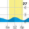 North end tide chart for Sunday, October 27, 2024