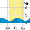 North end tide chart for Tuesday, October 29, 2024