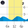North end tide chart for Wednesday, October 2, 2024