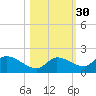 North end tide chart for Wednesday, October 30, 2024
