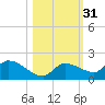 North end tide chart for Thursday, October 31, 2024
