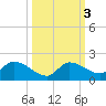 North end tide chart for Thursday, October 3, 2024