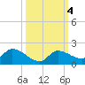 North end tide chart for Friday, October 4, 2024