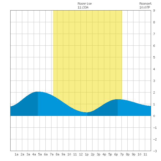 North end tide chart for Monday, October 7, 2024