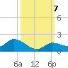 North end tide chart for Monday, October 7, 2024