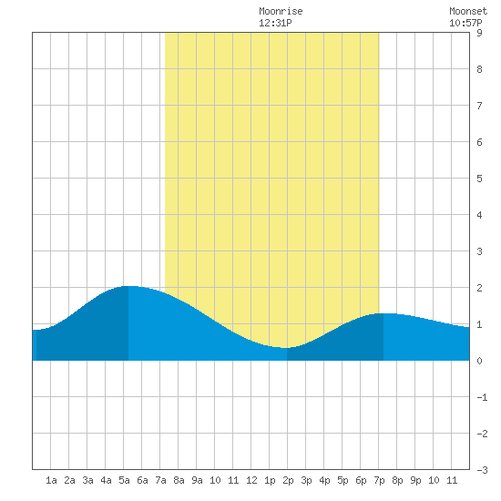 North end tide chart for Tuesday, October 8, 2024