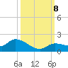 North end tide chart for Tuesday, October 8, 2024