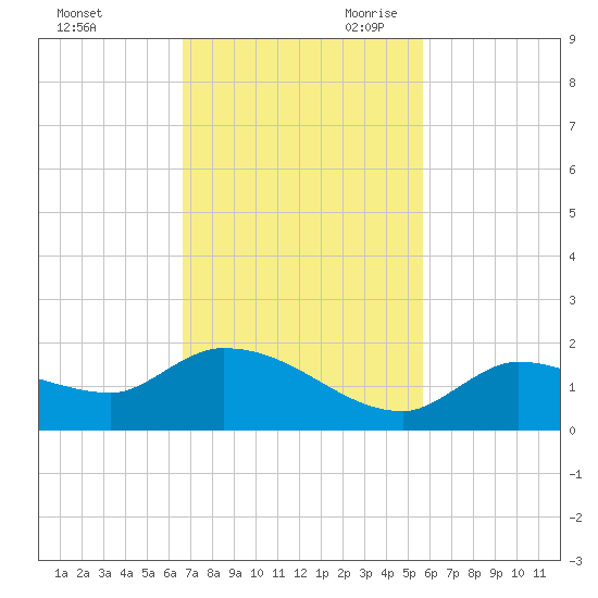 North end tide chart for Sunday, November 10, 2024