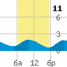 North end tide chart for Monday, November 11, 2024