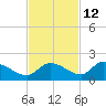 North end tide chart for Tuesday, November 12, 2024