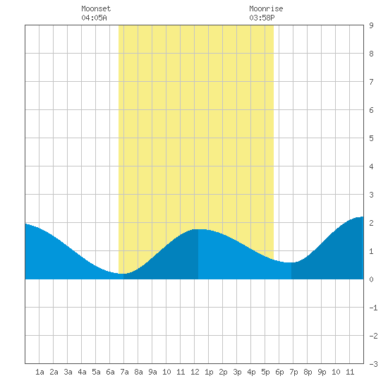 North end tide chart for Wednesday, November 13, 2024