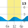 North end tide chart for Wednesday, November 13, 2024