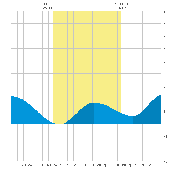 North end tide chart for Thursday, November 14, 2024