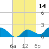 North end tide chart for Thursday, November 14, 2024