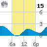 North end tide chart for Friday, November 15, 2024