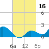 North end tide chart for Saturday, November 16, 2024
