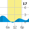 North end tide chart for Sunday, November 17, 2024