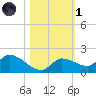 North end tide chart for Friday, November 1, 2024