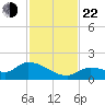 North end tide chart for Friday, November 22, 2024