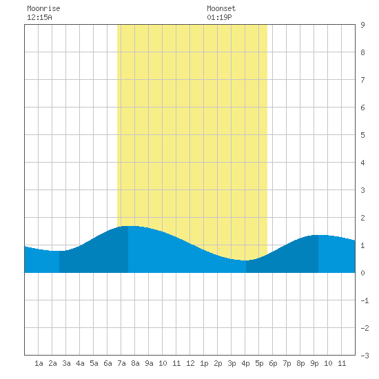 North end tide chart for Saturday, November 23, 2024