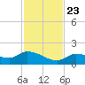 North end tide chart for Saturday, November 23, 2024