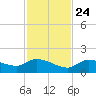 North end tide chart for Sunday, November 24, 2024