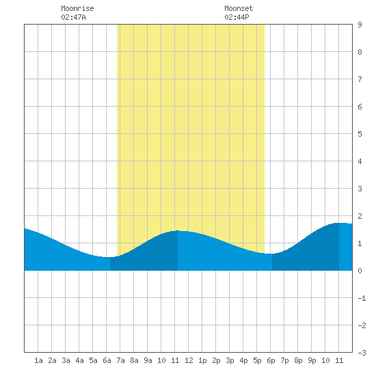 North end tide chart for Tuesday, November 26, 2024