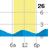 North end tide chart for Tuesday, November 26, 2024