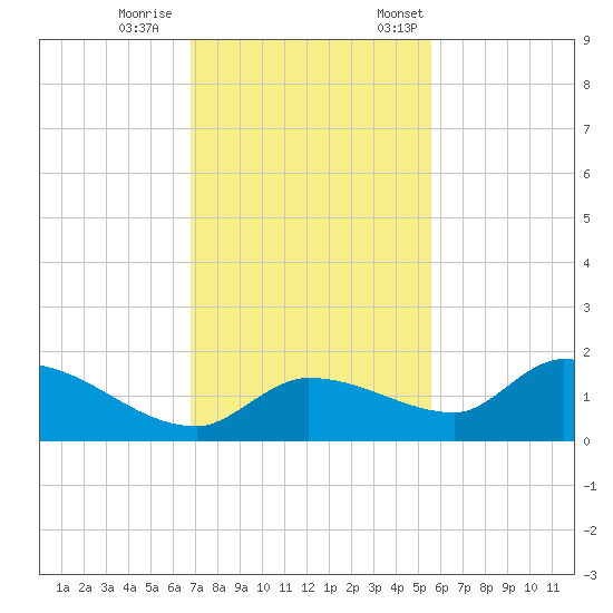 North end tide chart for Wednesday, November 27, 2024