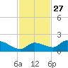 North end tide chart for Wednesday, November 27, 2024