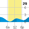 North end tide chart for Friday, November 29, 2024