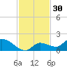 North end tide chart for Saturday, November 30, 2024