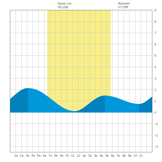 North end tide chart for Sunday, November 3, 2024