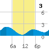 North end tide chart for Sunday, November 3, 2024