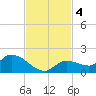 North end tide chart for Monday, November 4, 2024