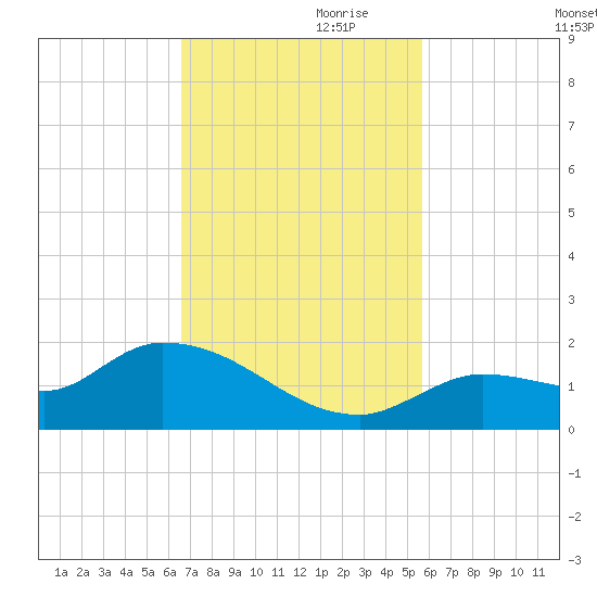 North end tide chart for Friday, November 8, 2024