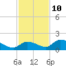 North end tide chart for Tuesday, December 10, 2024