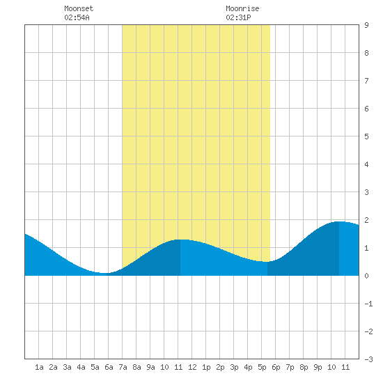 North end tide chart for Wednesday, December 11, 2024