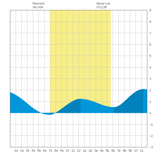 North end tide chart for Thursday, December 12, 2024