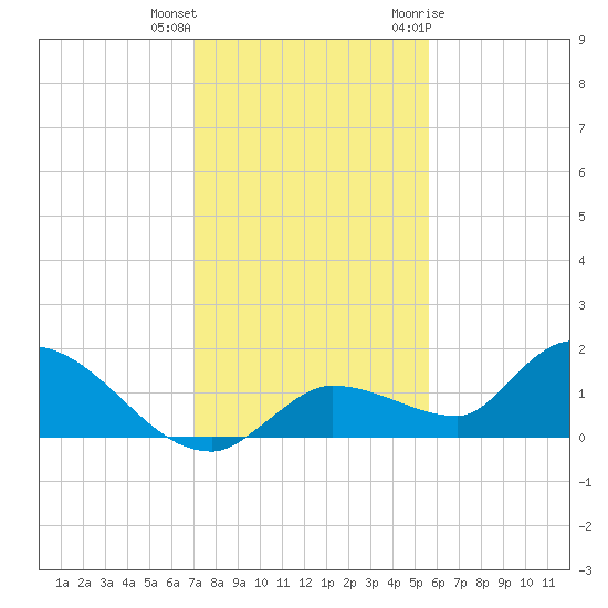 North end tide chart for Friday, December 13, 2024