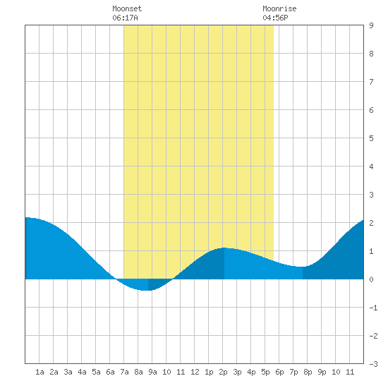 North end tide chart for Saturday, December 14, 2024