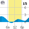 North end tide chart for Sunday, December 15, 2024
