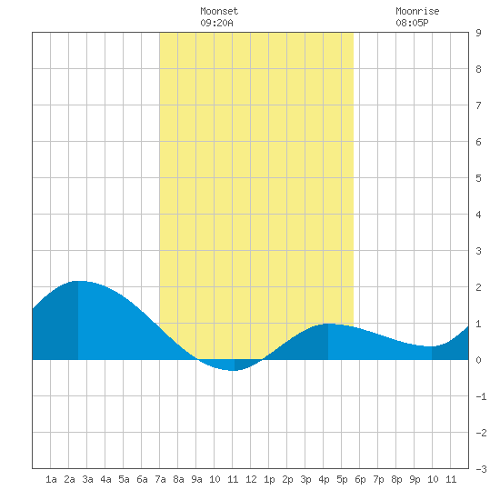 North end tide chart for Tuesday, December 17, 2024