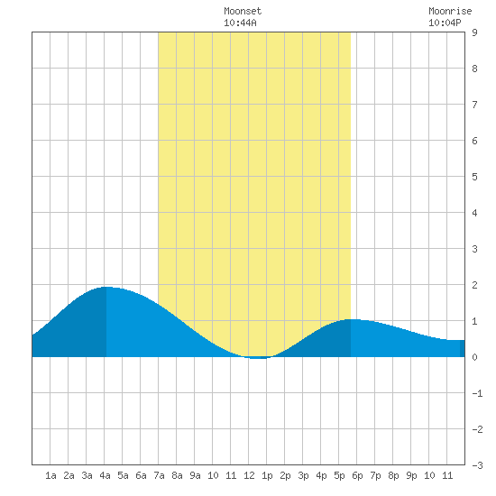 North end tide chart for Thursday, December 19, 2024