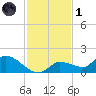 North end tide chart for Sunday, December 1, 2024