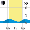 North end tide chart for Sunday, December 22, 2024