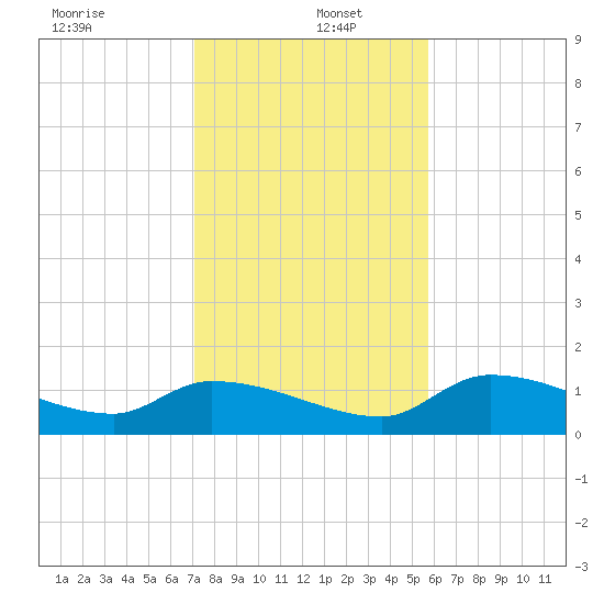 North end tide chart for Monday, December 23, 2024