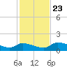 North end tide chart for Monday, December 23, 2024
