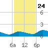 North end tide chart for Tuesday, December 24, 2024